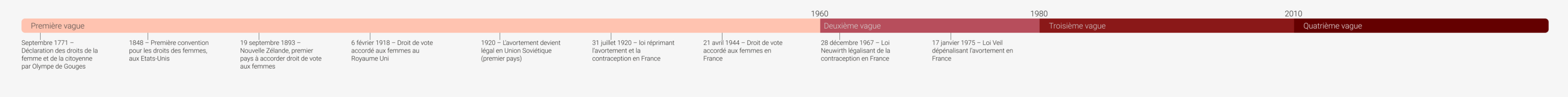 Frise regroupant des évènements importants concernant le féminisme