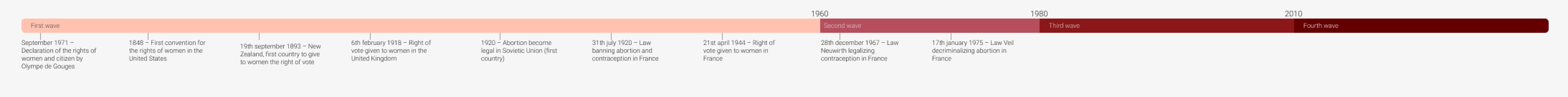 Frise regroupant des évènements importants concernant le féminisme